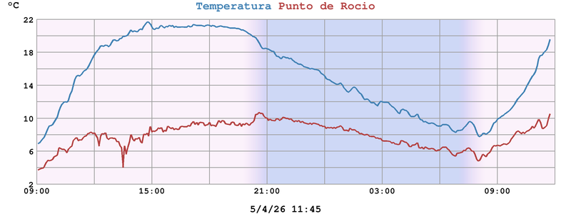 Temperatura