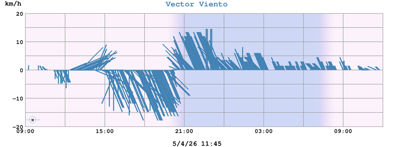 Vector Viento