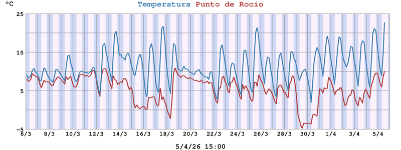 Temperatura