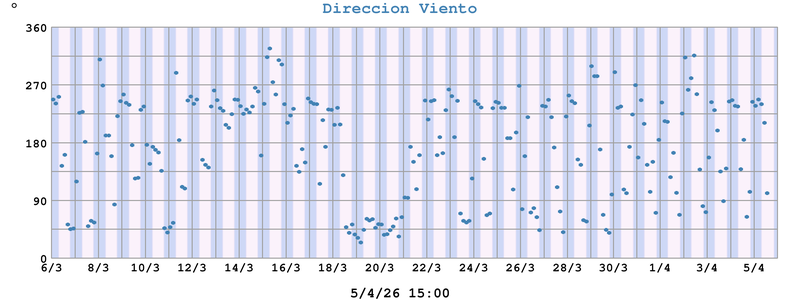 Direccion Viento