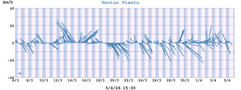Vector Viento