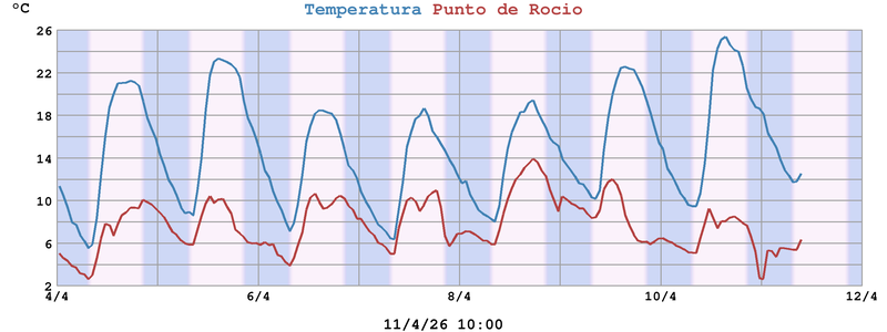 Temperatura