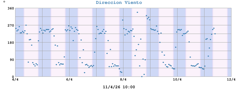 Direccion Viento