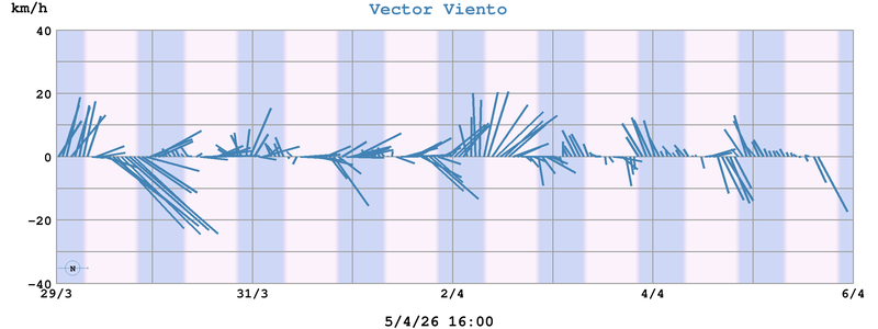 Vector Viento