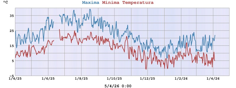 Maximas y Minimas Diarias Anuales