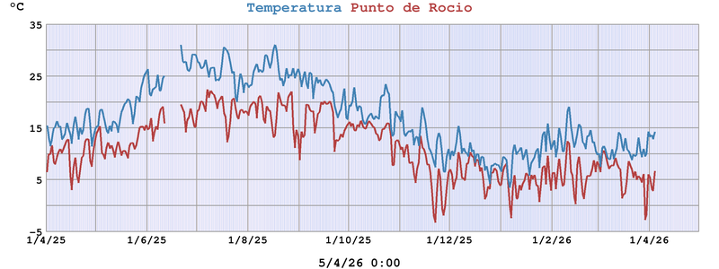 Temperatura