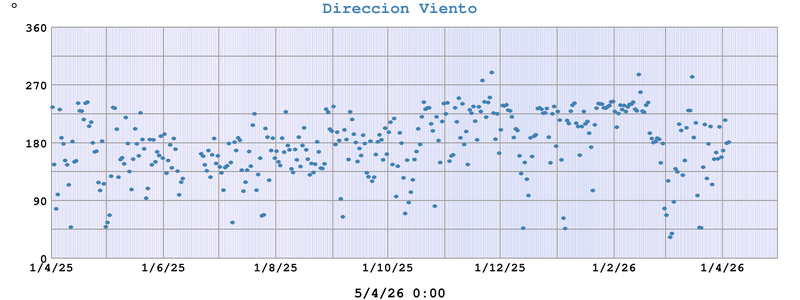 Direccion Viento