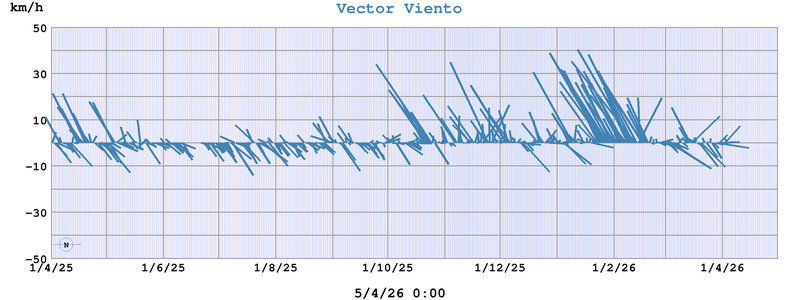 Vector Viento
